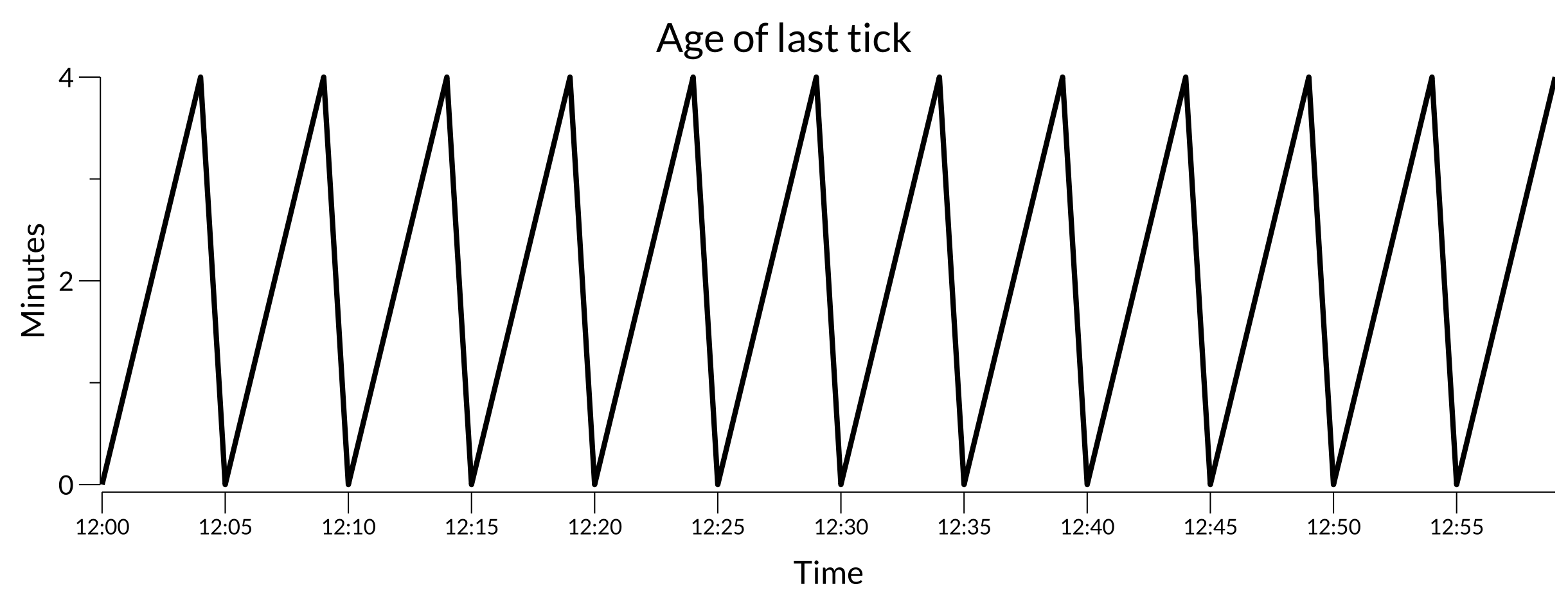 A sample time series line plot of age last tick, with minutes on the vertical axis starting at 0, trending up to 4, then dropping to 0 and repeating every 5 minutes.