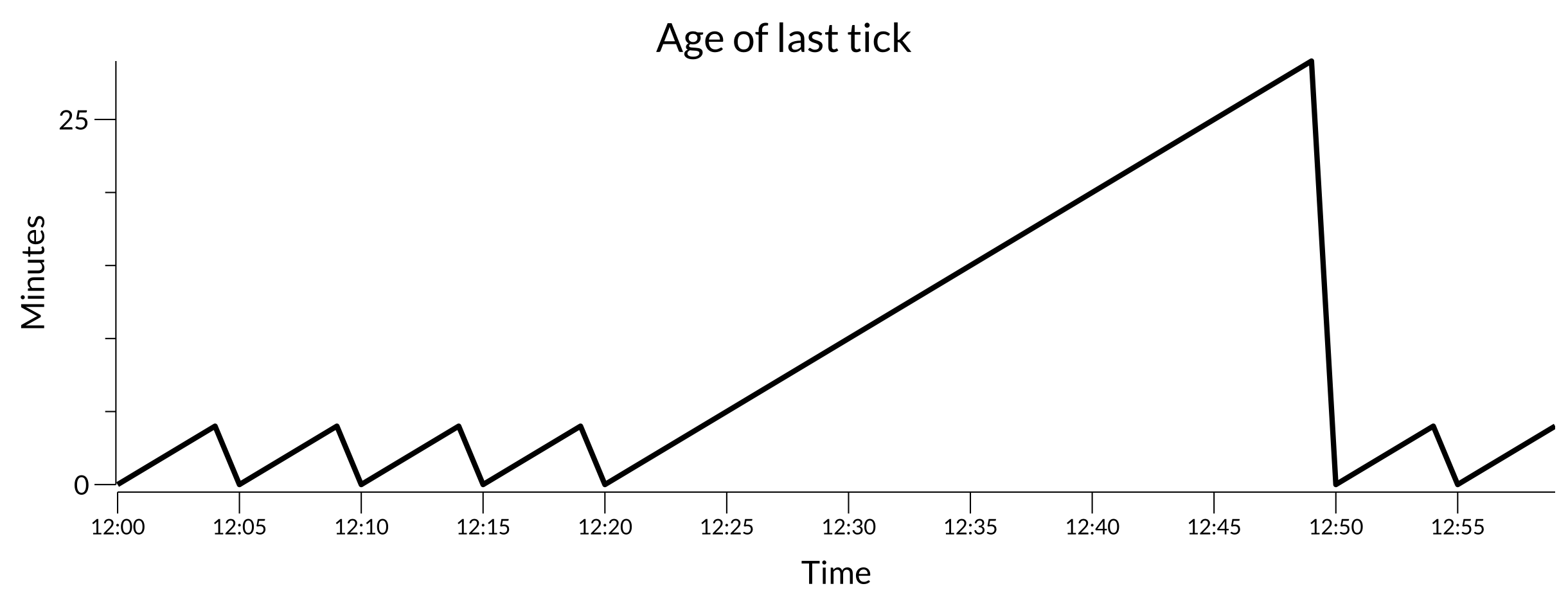 A sample time series line plot of age last tick, similar to the previous, but at 12:20 the line continues up to beyond 25 minutes, dropping back to 0 at 12:50.