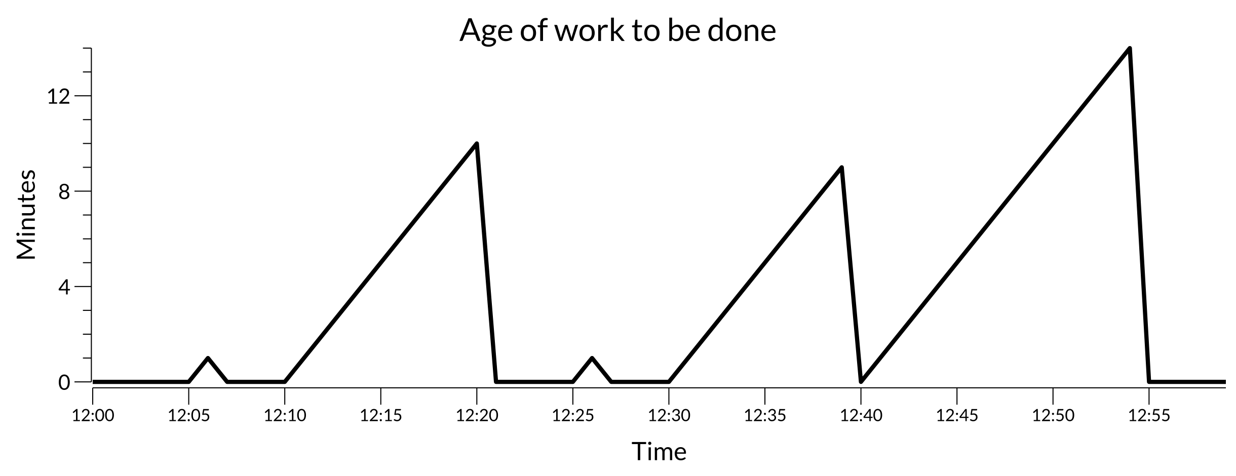 A sample time series line plot of age of work to be done showing outstanding work appearing, aging, and finishing, which makes the line have a more jagged sawtooth pattern.
