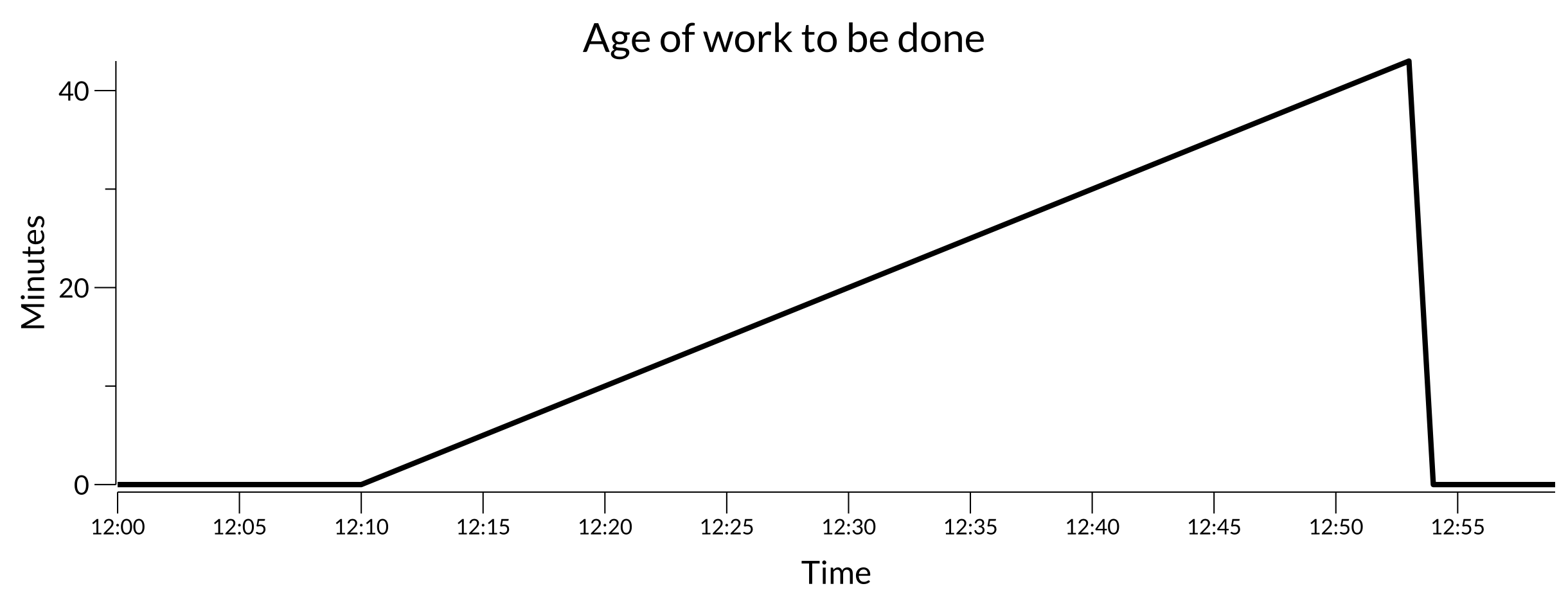 A sample time series line plot of age of work to be done similar to the previous but at 12:10 work appears and continues to age until almost 12:55 until finishing, returning the line to 0.